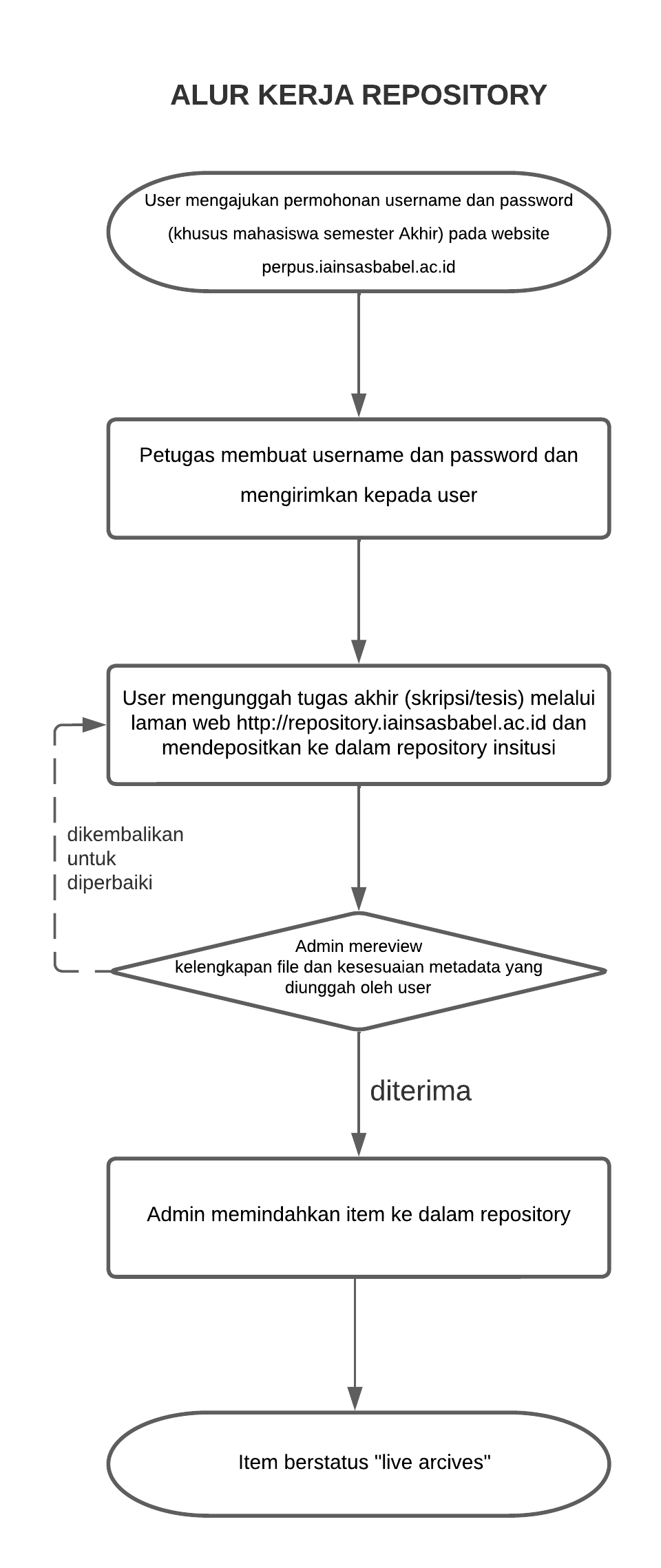 Alur Kerja Upload Tugas Akhir